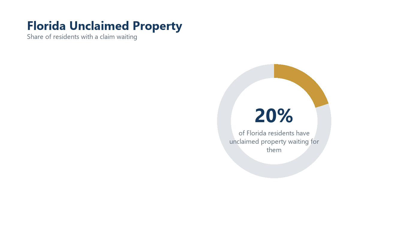 Donut chart showing 1 in 5 Florida residents have unclaimed property waiting for them