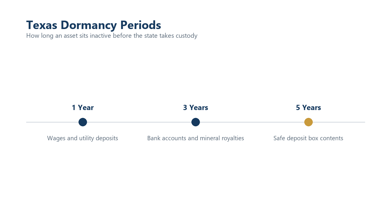 Timeline of Texas dormancy periods: 1 year for wages, 3 years for bank accounts and mineral royalties, 5 years for safe deposit boxes