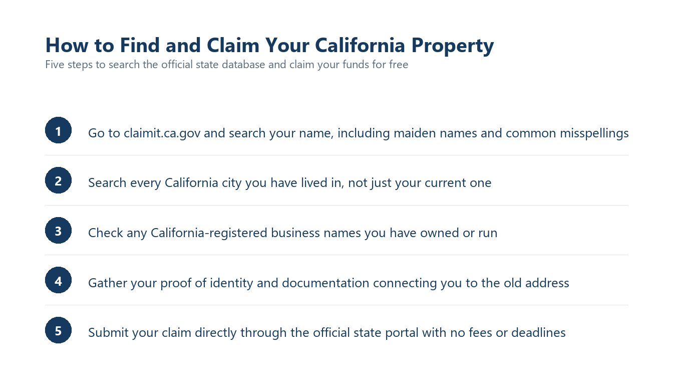 Five steps to search the official state database and claim your funds for free