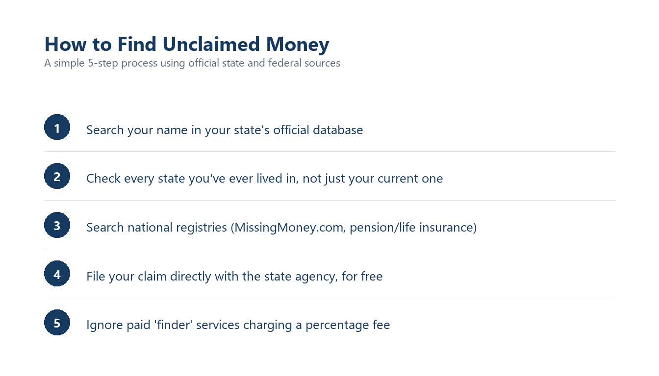 A simple 5-step checklist for finding unclaimed money through official sources