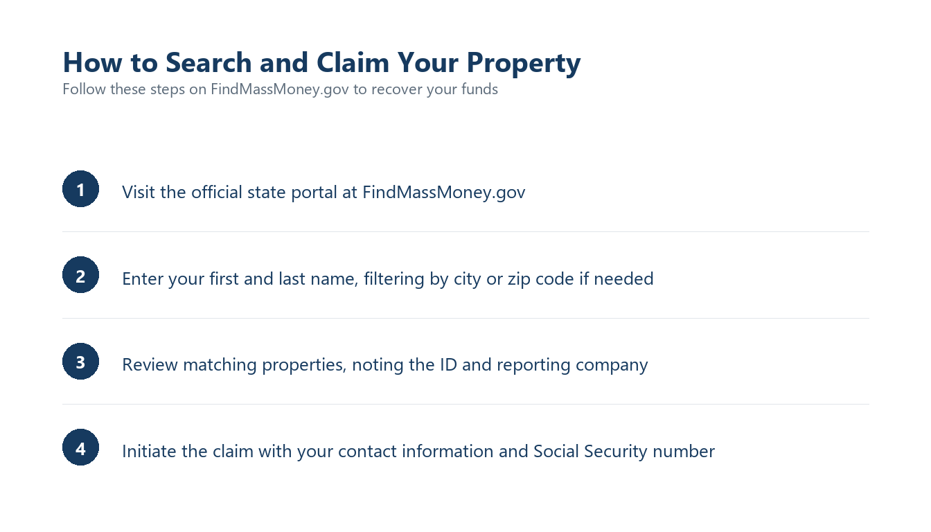 Follow these steps on FindMassMoney.gov to recover your funds