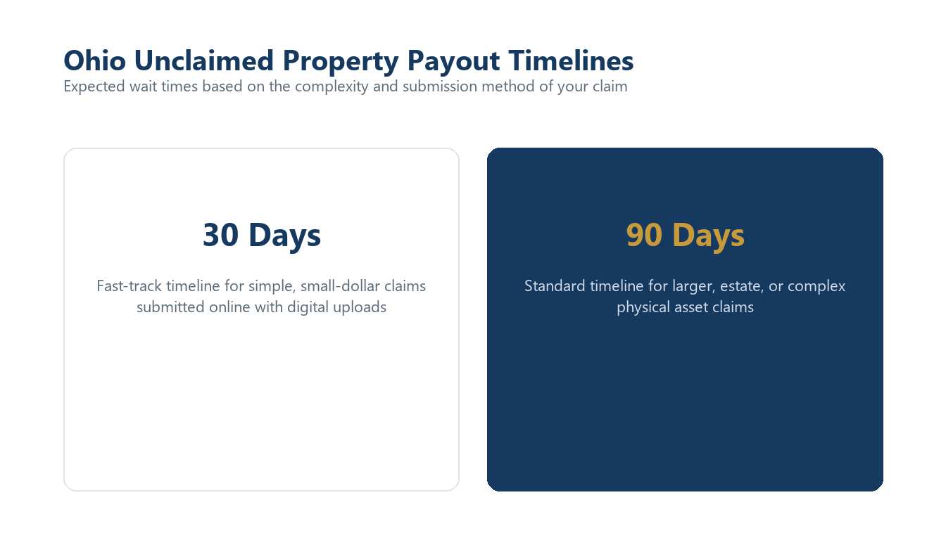 Expected wait times based on the complexity and submission method of your claim