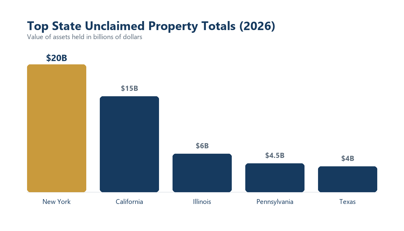Value of assets held in billions of dollars