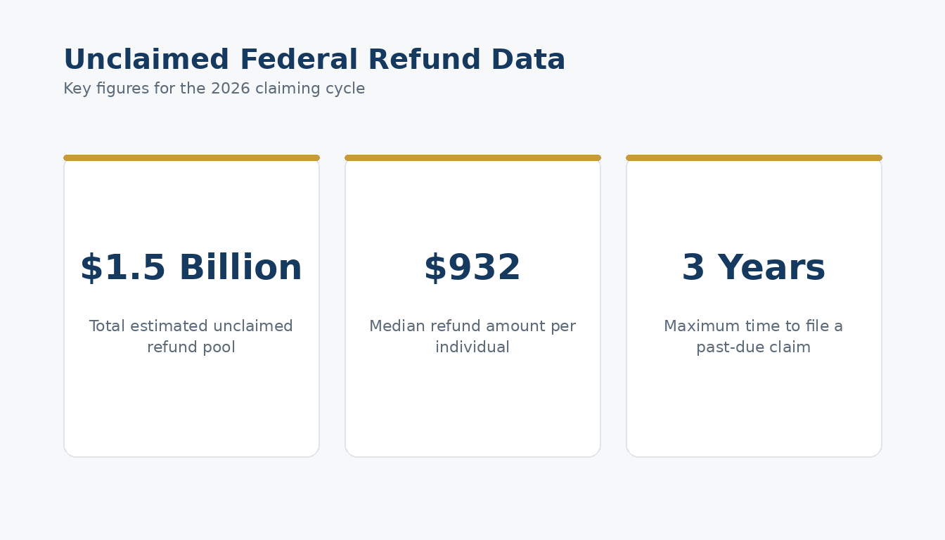 Key figures for the 2026 claiming cycle