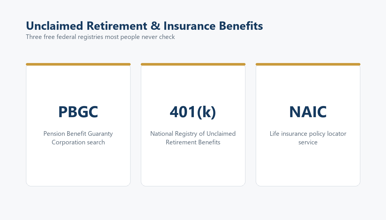Three federal registries for unclaimed pensions, 401k, and life insurance: PBGC, national registry, NAIC