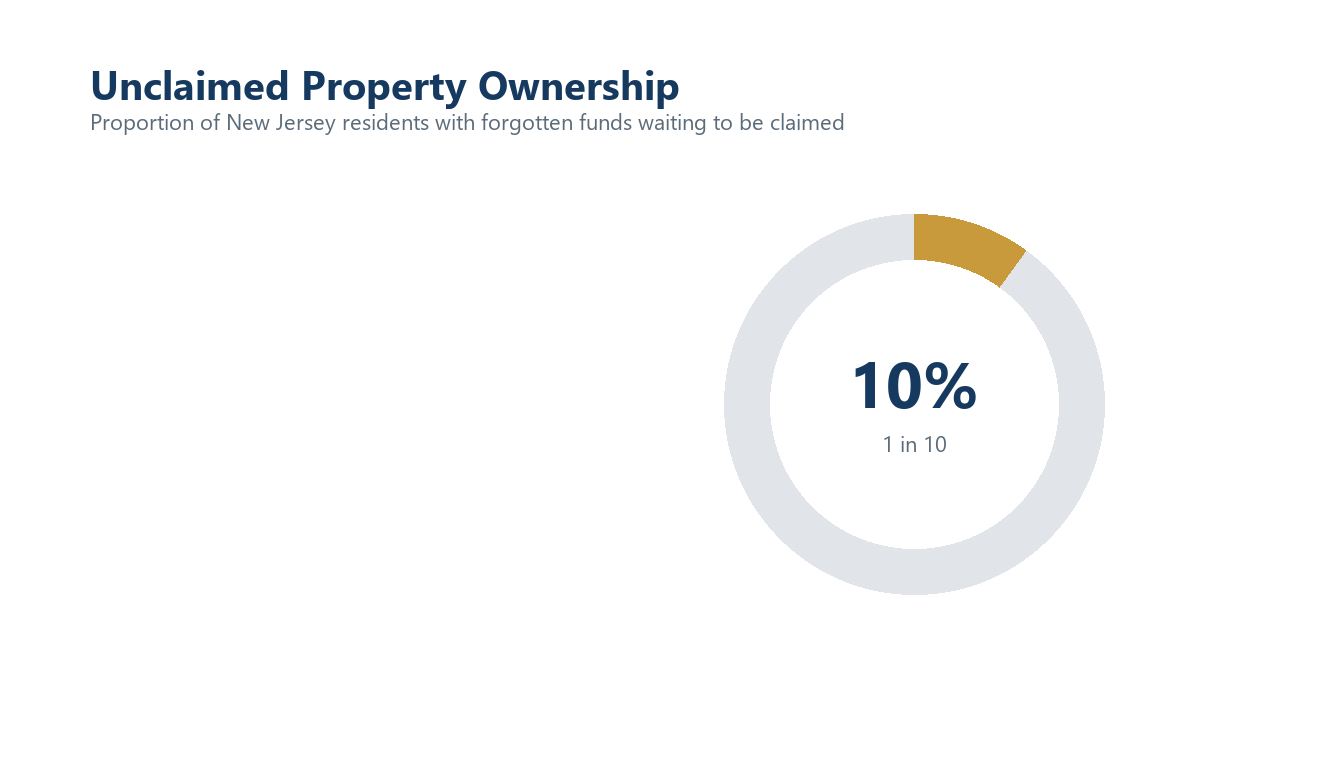 Proportion of New Jersey residents with forgotten funds waiting to be claimed