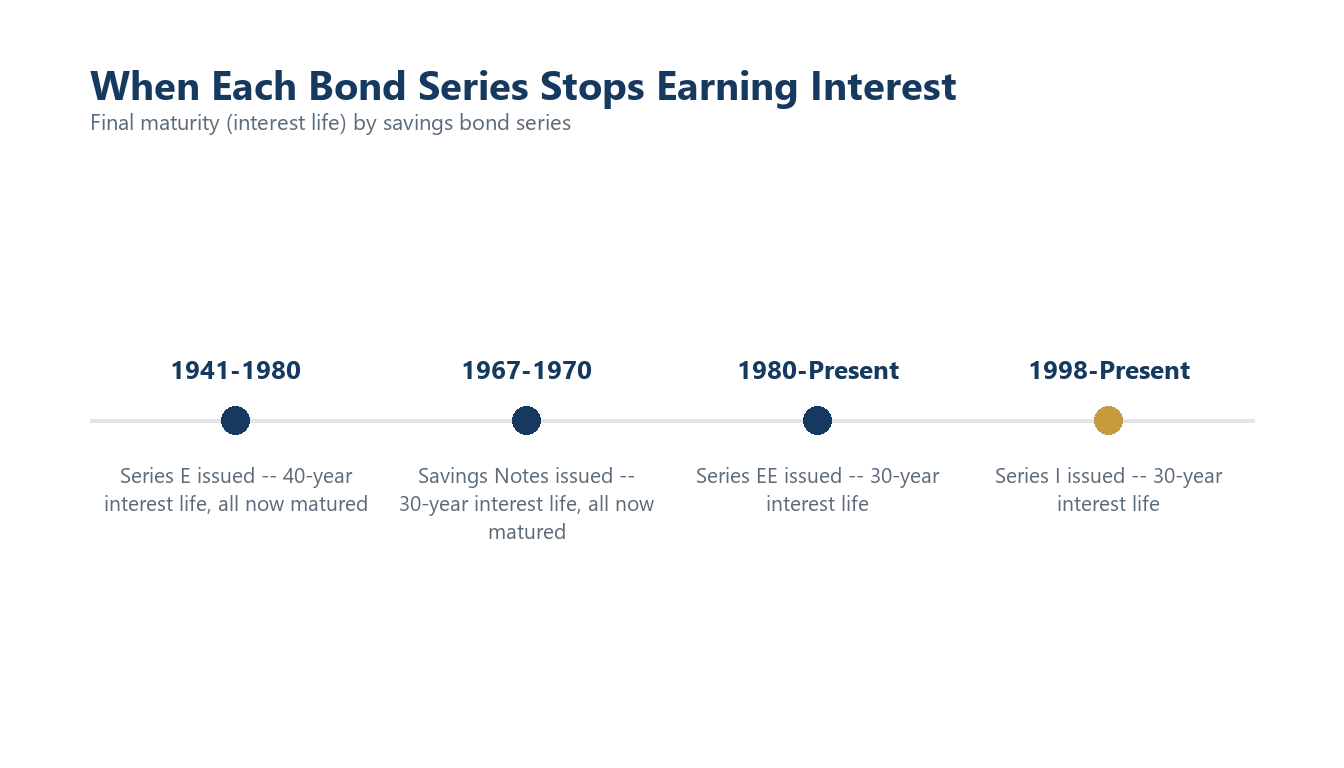 Final maturity (interest life) by savings bond series