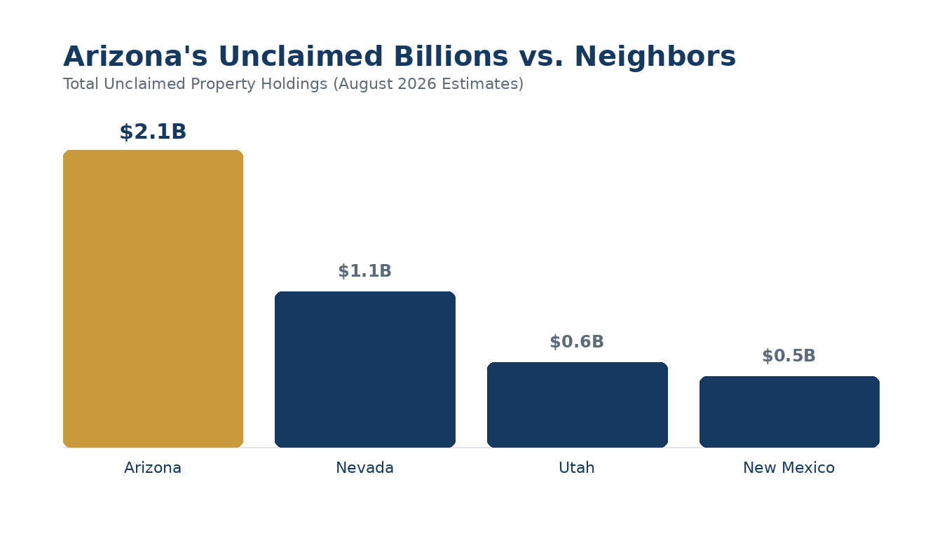 Total Unclaimed Property Holdings (August 2026 Estimates)