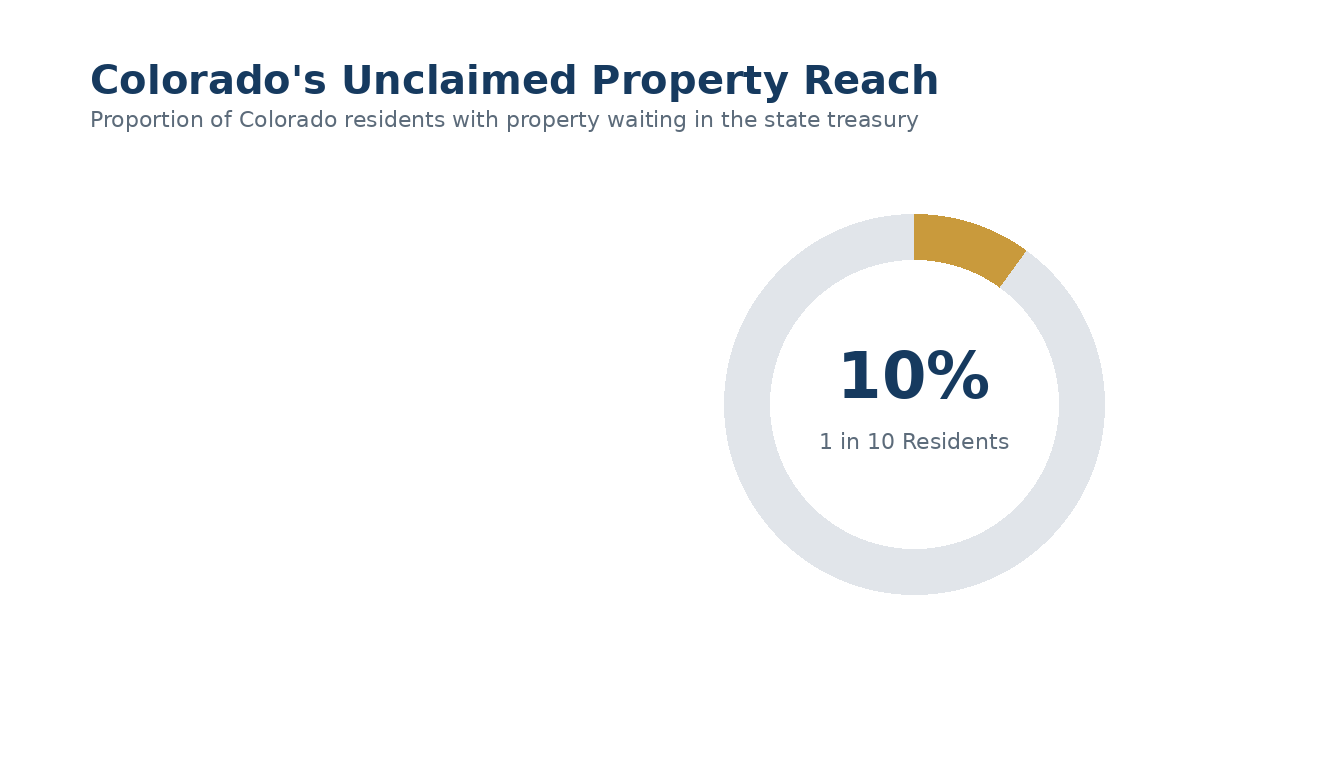 Proportion of Colorado residents with property waiting in the state treasury