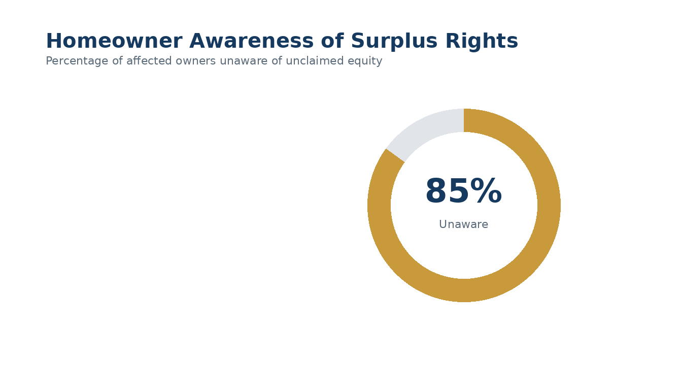 Percentage of affected owners unaware of unclaimed equity