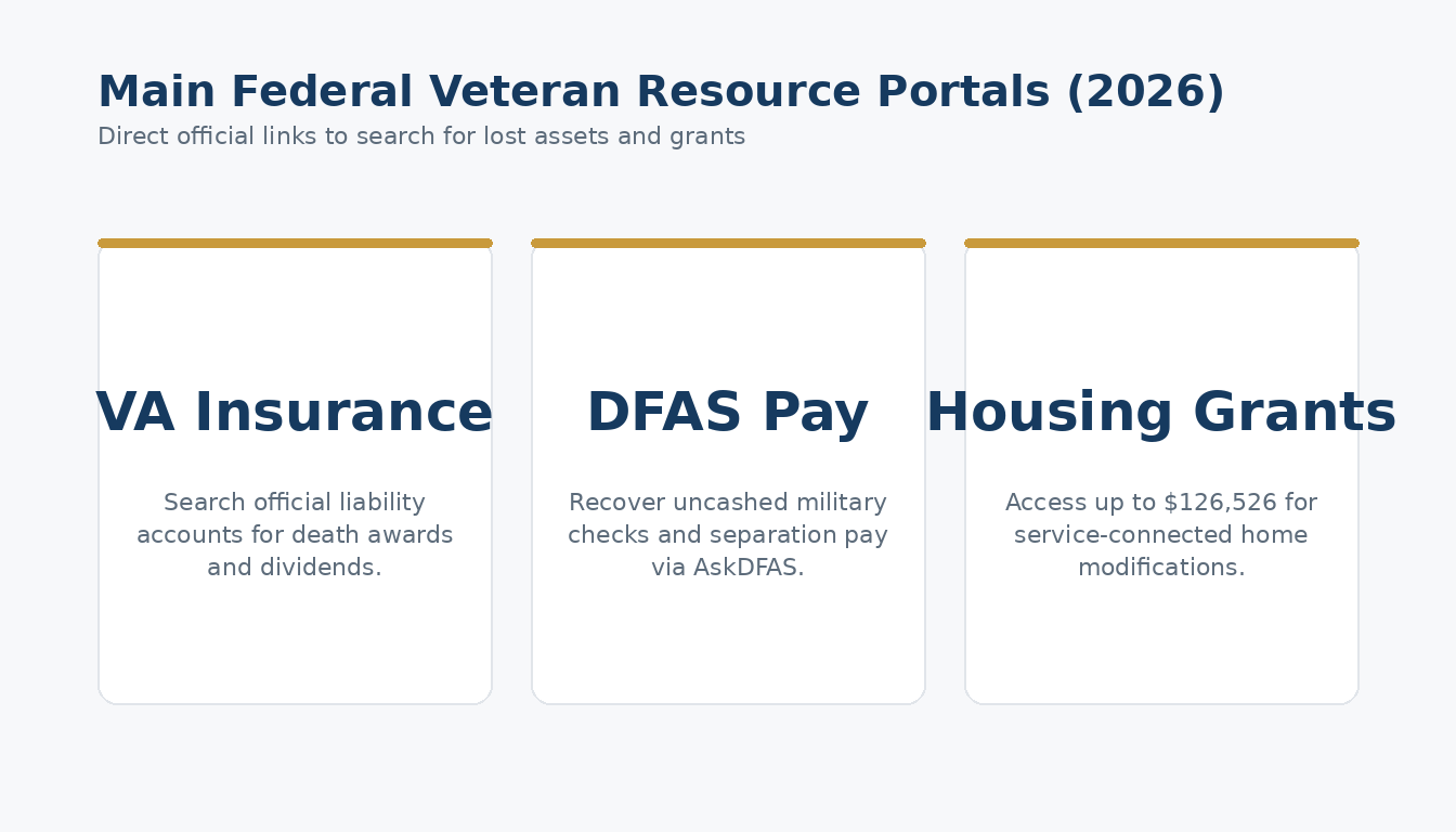 Direct official links to search for lost assets and grants
