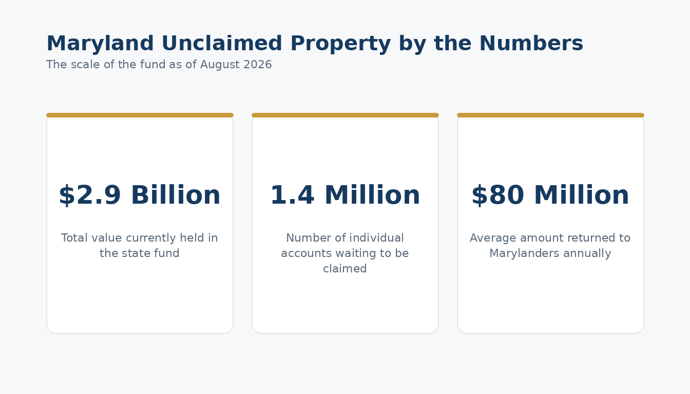 The scale of the fund as of August 2026