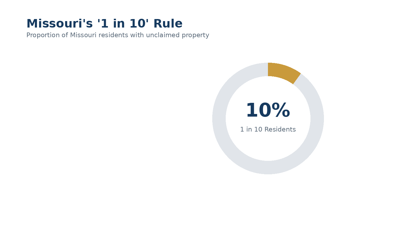 Proportion of Missouri residents with unclaimed property