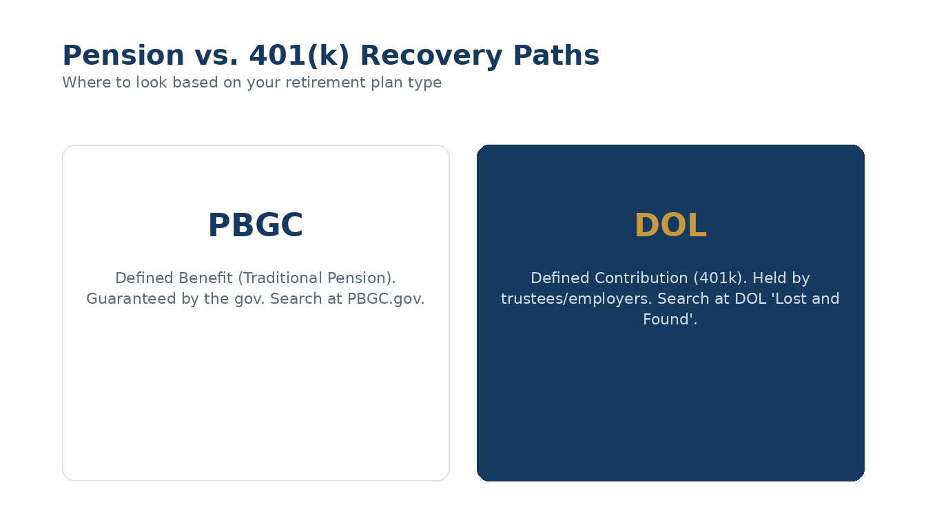 Where to look based on your retirement plan type