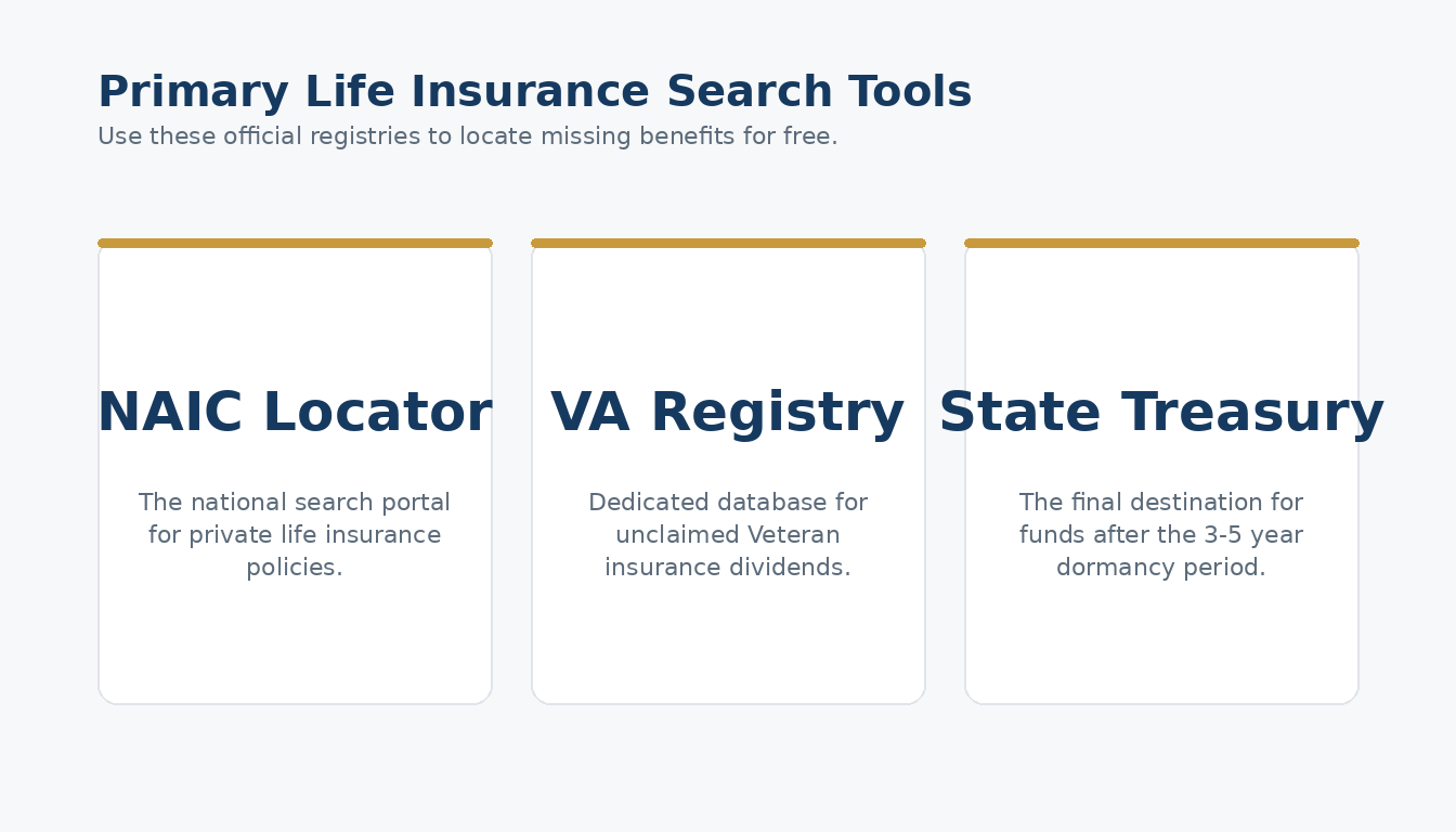 Use these official registries to locate missing benefits for free.