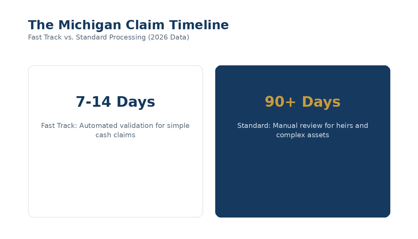 Online vs. Standard Processing (2026 Data)
