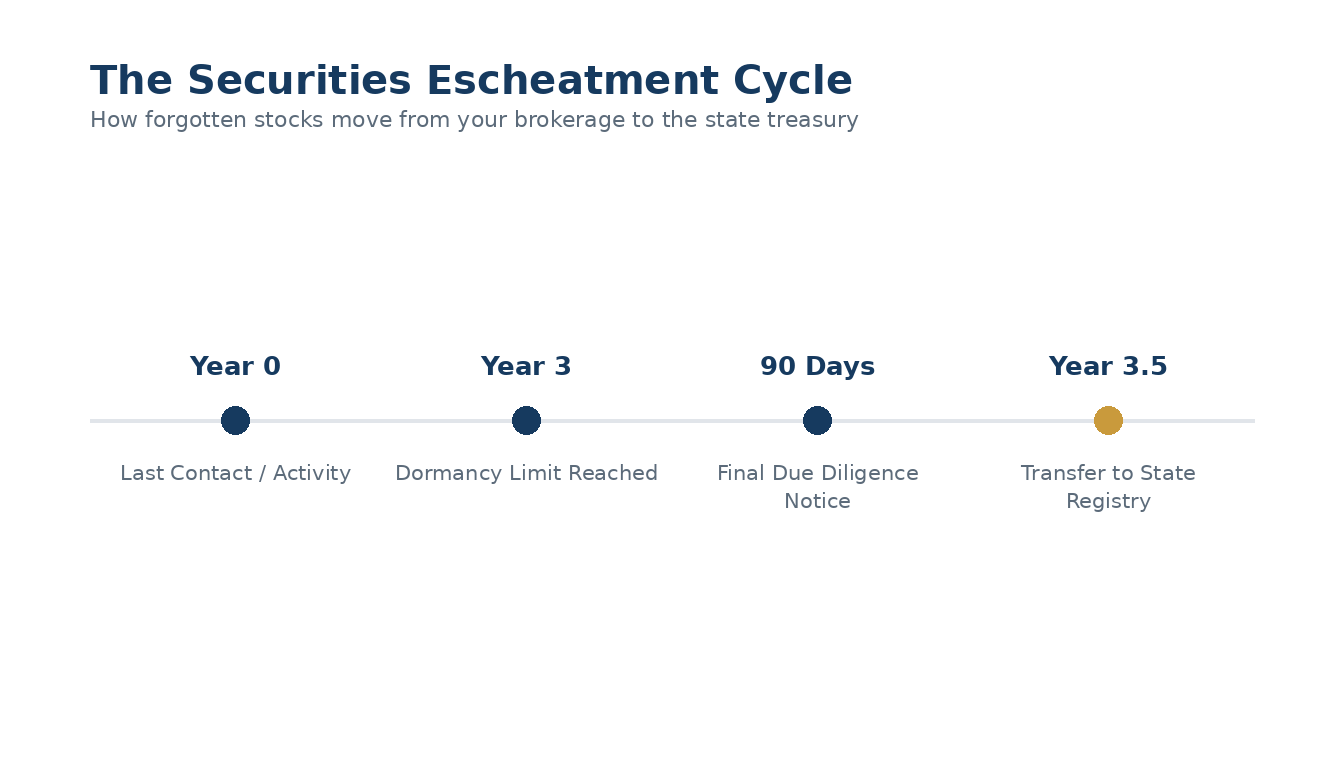 How forgotten stocks move from your brokerage to the state treasury