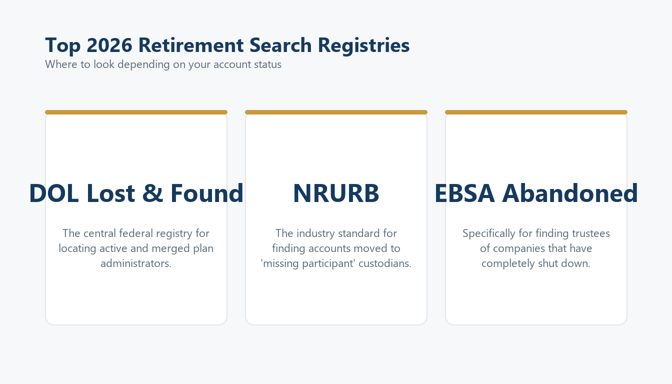 Where to look depending on your account status