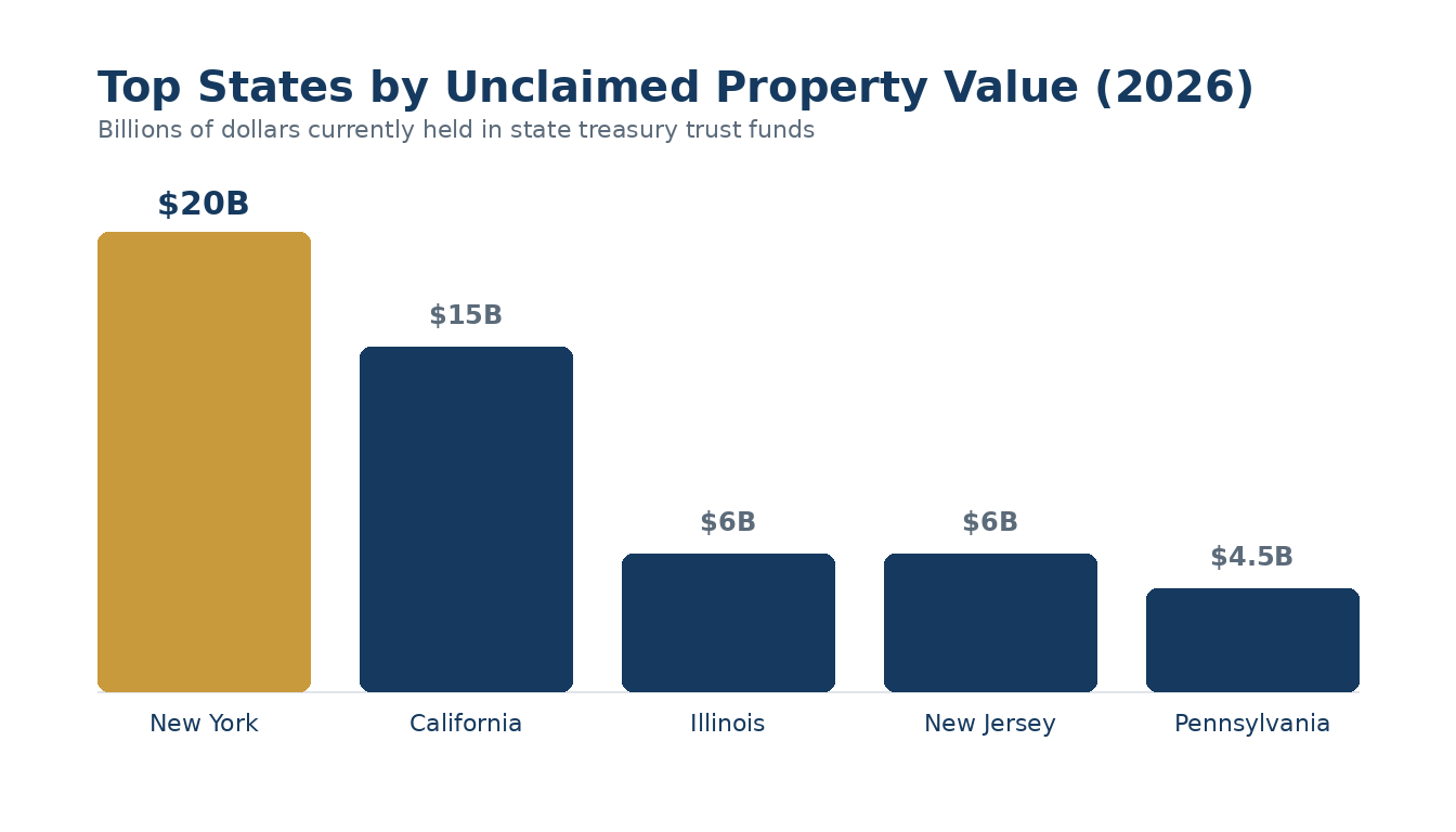 Billions of dollars currently held in state treasury trust funds