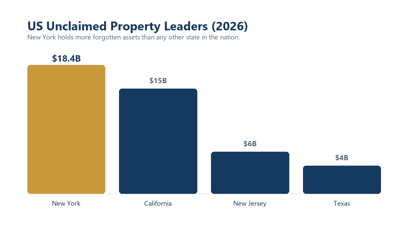 New York holds more forgotten assets than any other state in the nation.