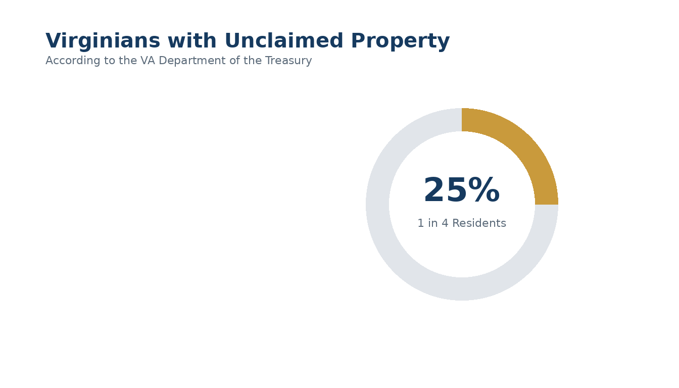 According to the VA Department of the Treasury