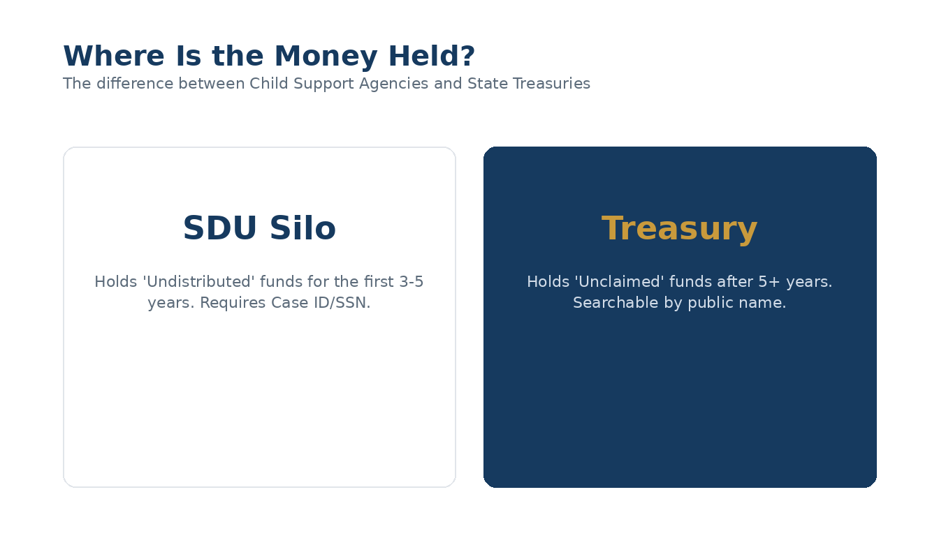 The difference between Child Support Agencies and State Treasuries