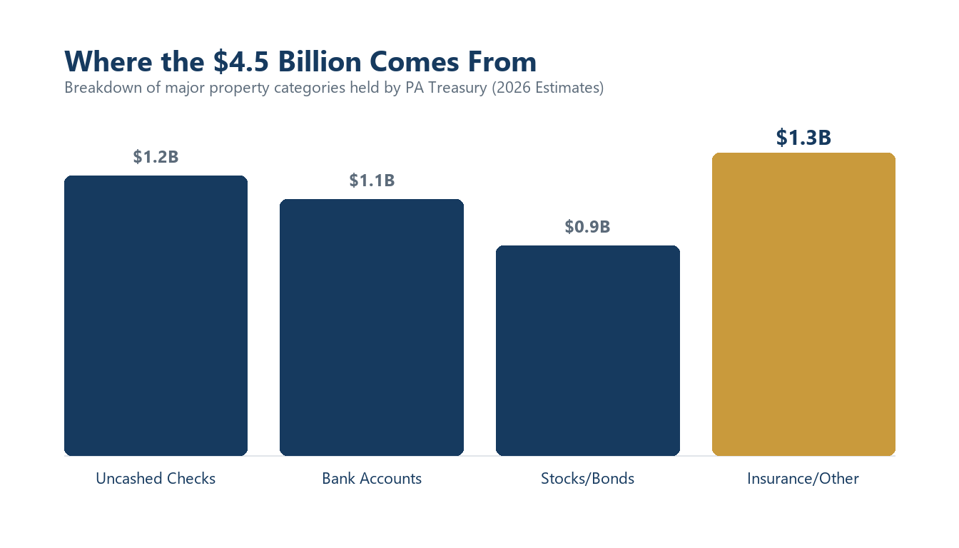 Breakdown of major property categories held by PA Treasury (2026 Estimates)