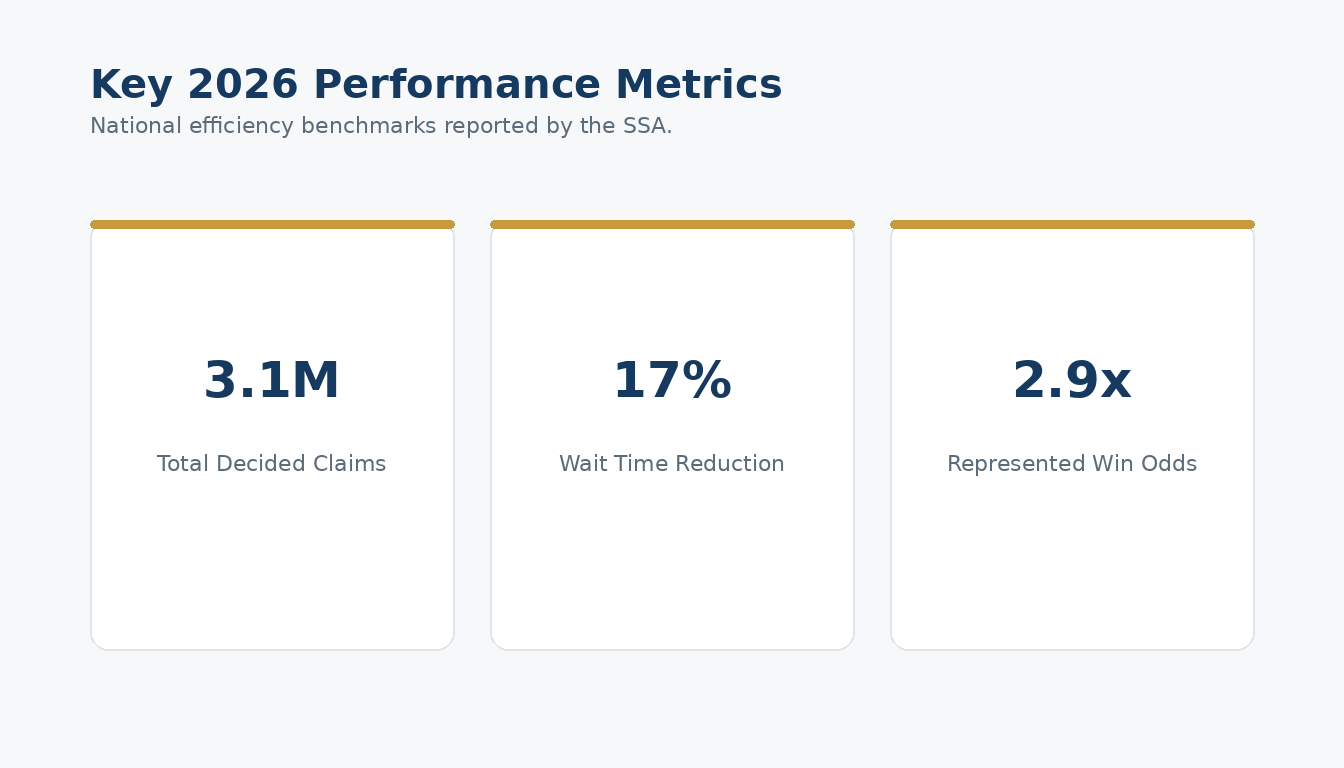 National efficiency benchmarks reported by the SSA.