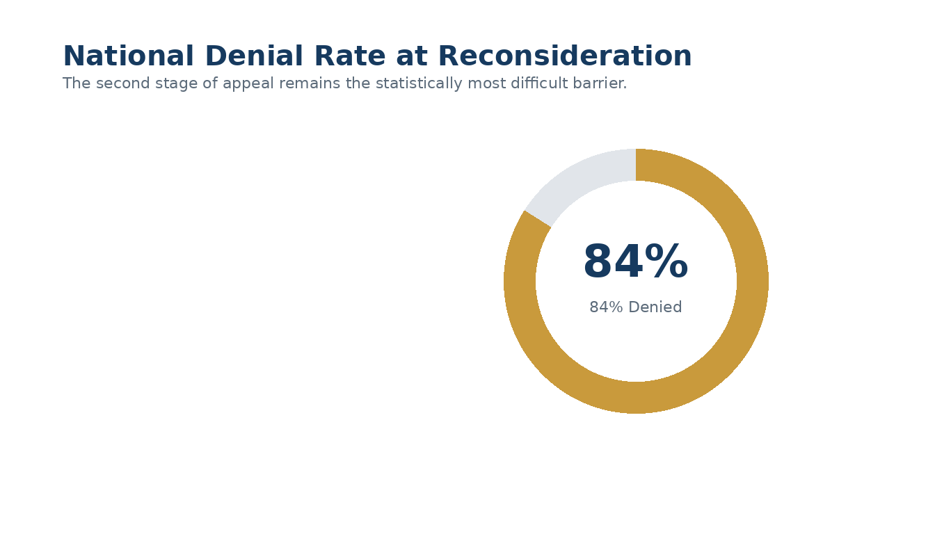 The second stage of appeal remains the statistically most difficult barrier.