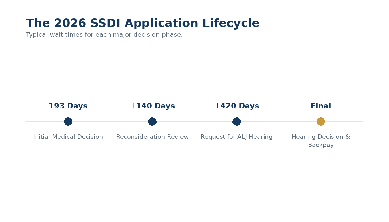 Typical wait times for each major decision phase.