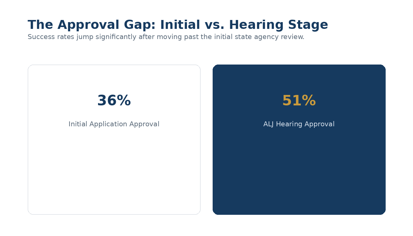 Success rates jump significantly after moving past the initial state agency review.