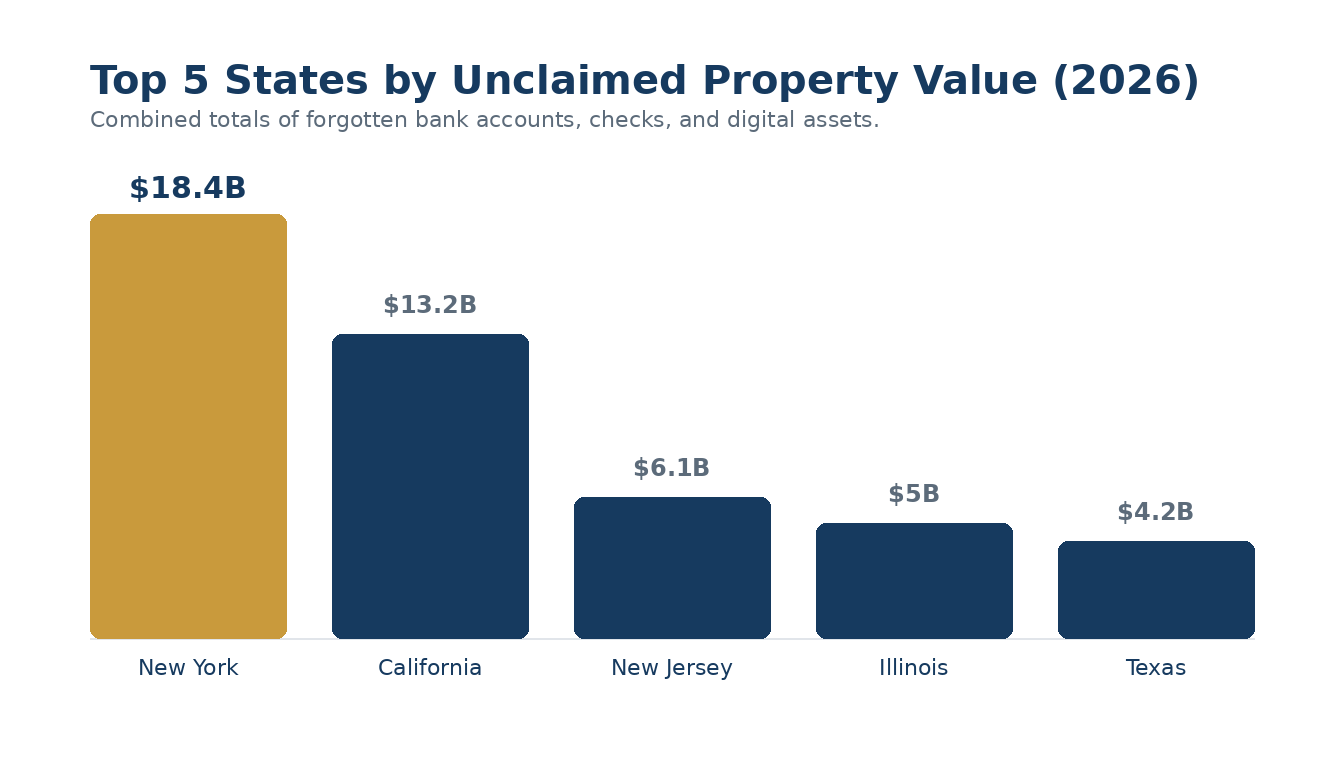 Combined totals of forgotten bank accounts, checks, and digital assets.