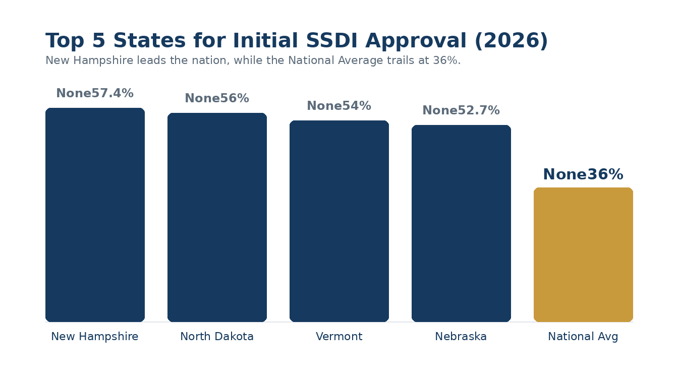 New Hampshire leads the nation, while the National Average trails at 36%.